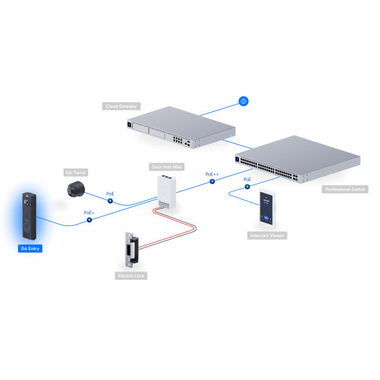 Interfon video inteligent UniFi Ubiquiti G6 Entry cu integrare Protect și Access, UVC-G6-Entry