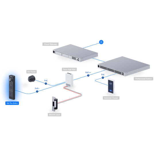 Interfon Video UniFi Ubiquiti G6 Pro Entry cu Cameră 12 MP, Ecran Tactil 3" și Audio Bidirecțional, UVC-G6-Pro-Entry