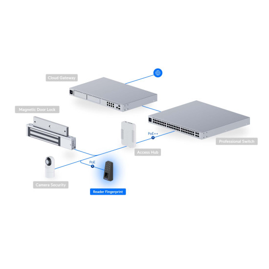 Cititor control acces OSDP cu amprentă, NFC și tastatură UniFi Ubiquiti Retrofit Reader Fingerprint, Alb, UA-Retrofit-Reader-Fingerprint-W