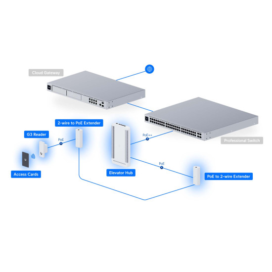 Kit control acces lift UniFi Ubiquiti G3 Elevator Starter Kit, până la 18 etaje, PoE, UA-G3-SK-Elevator