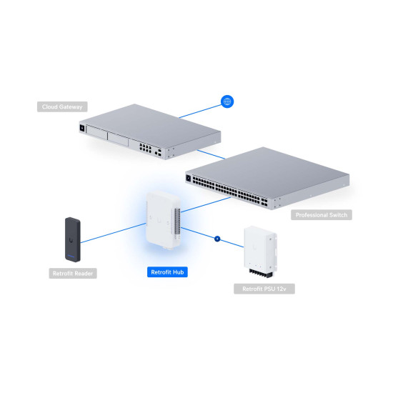 Hub control acces pentru 2 uși UniFi Ubiquiti Retrofit Hub, Wiegand și OSDP, UA-Retrofit-Hub-2