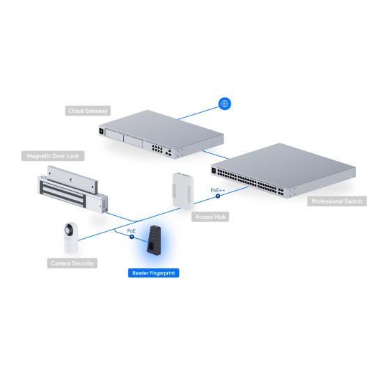 Cititor control acces OSDP cu amprentă, NFC și tastatură UniFi Ubiquiti Retrofit Reader Fingerprint, Negru, UA-Retrofit-Reader-Fingerprint-B
