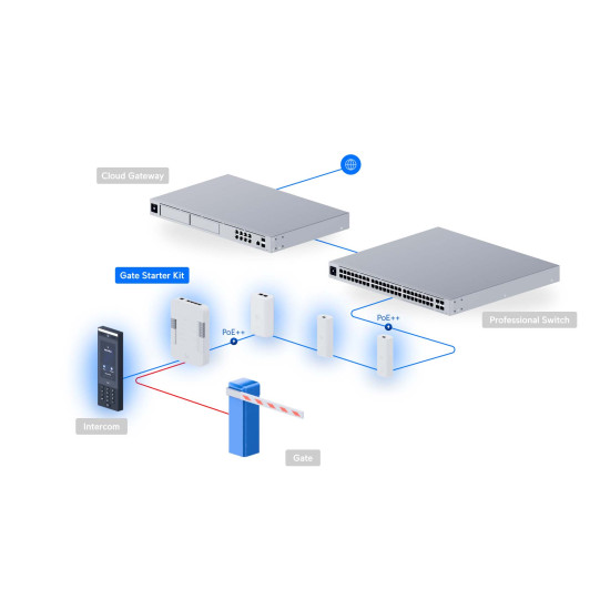 Kit control acces pentru poartă auto UniFi Ubiquiti Gate Starter Kit cu License Plate Unlock, UA-SK-Gate