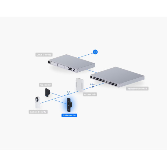 Cititor profesional pentru control acces Ubiquiti interior-exterior PoE PIN NFC IP55, UA-G3-Pro-B