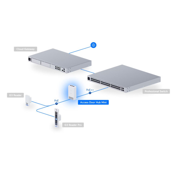 UniFi Access Hub Door Mini Ubiquiti 3 Porturi Gigabit PoE++ indoor, UA-Hub-Door-Mini
