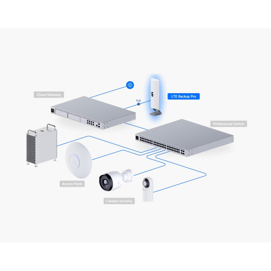 Router de backup LTE Ubiquiti UniFi nano-SIM 4G LTE Cat4 PoE GbE, U-LTE-Backup Pro