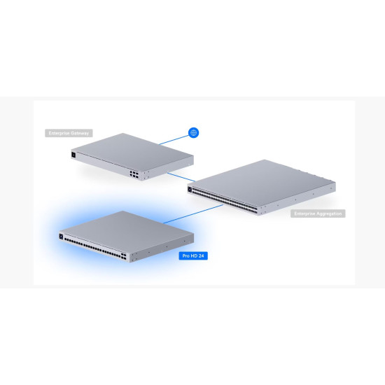 Switch Profesional Ubiquiti 24 porturi multi-gigabit 4SFP+ 10G/1G Layer3 Etherlighting™, USW-Pro-HD-24