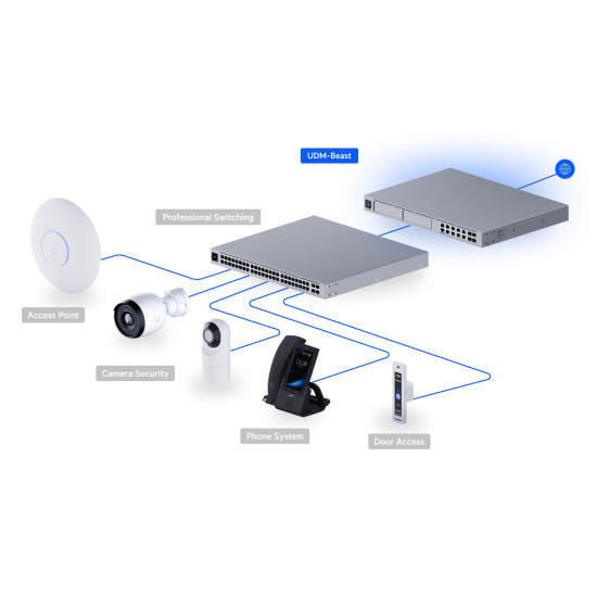 Gateway Cloud UniFi Ubiquiti Dream Machine Beast, UDM-Beast