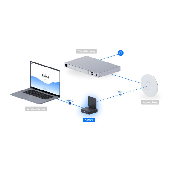 Adaptor Client WiFi 7 UniFi Ubiquiti AirWire cu STR MLO, U-AirWire